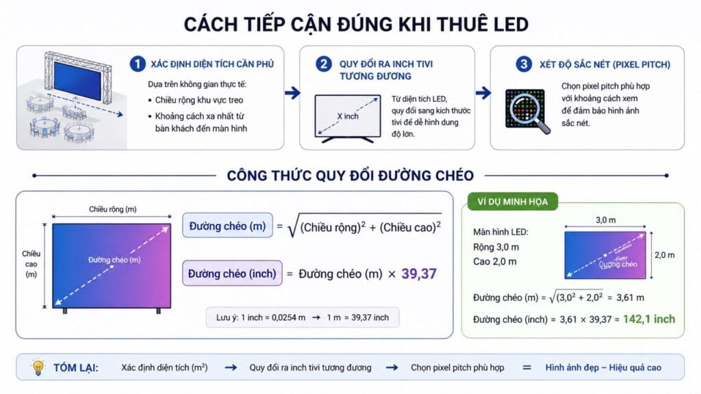 Công thức quy đổi đường chéo